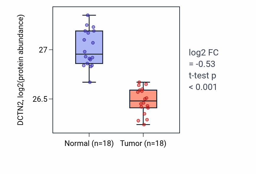 Tumor-vs-normal mass-spec protein box plot for DCTN2 in COAD.
