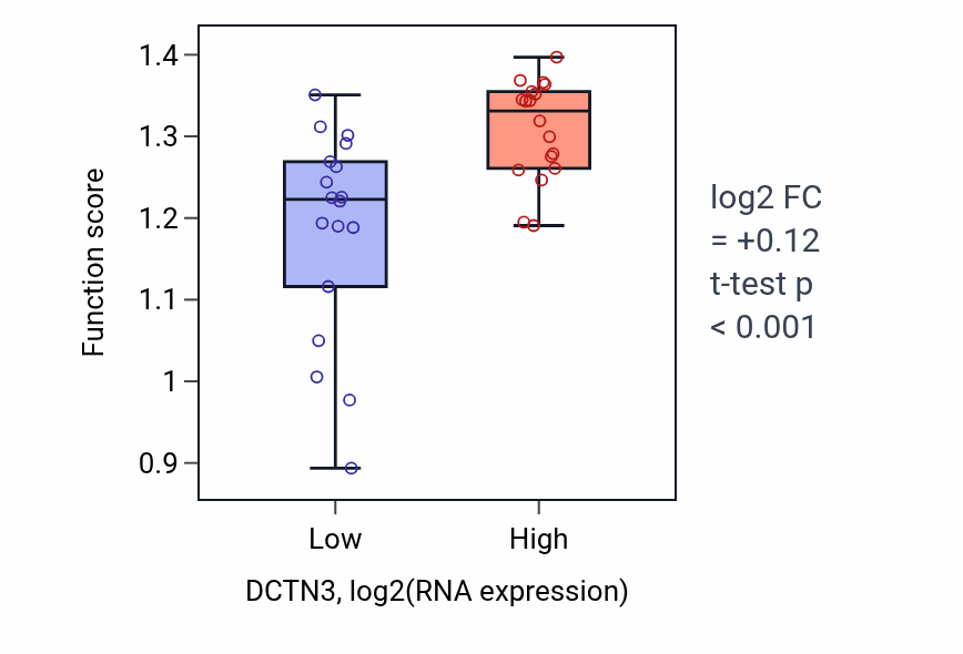 Box plot of Regulation of glycolytic process through fructose-6-phosphate in DCTN3-low vs DCTN3-high samples in URINARY_TRACT.