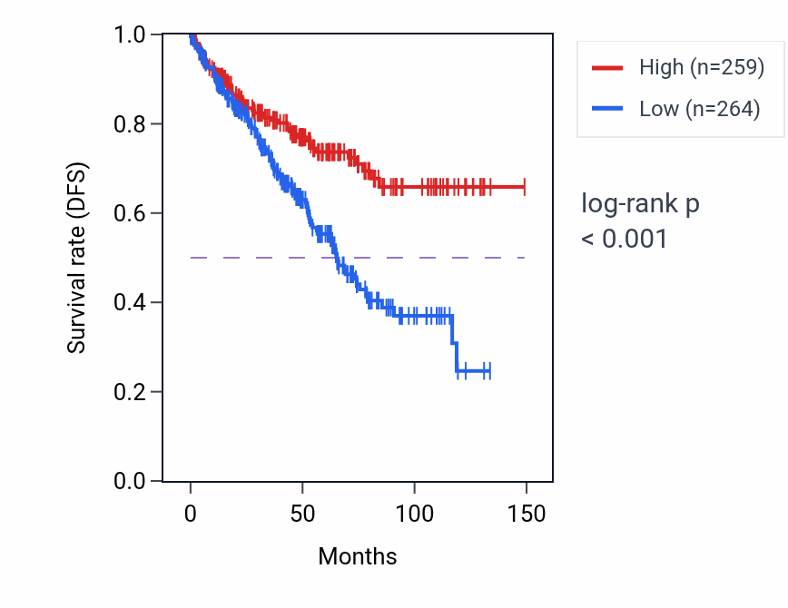 Kaplan&ndash;Meier survival curve for DCTN3 RNA expression in KIRC: high vs low expression groups.