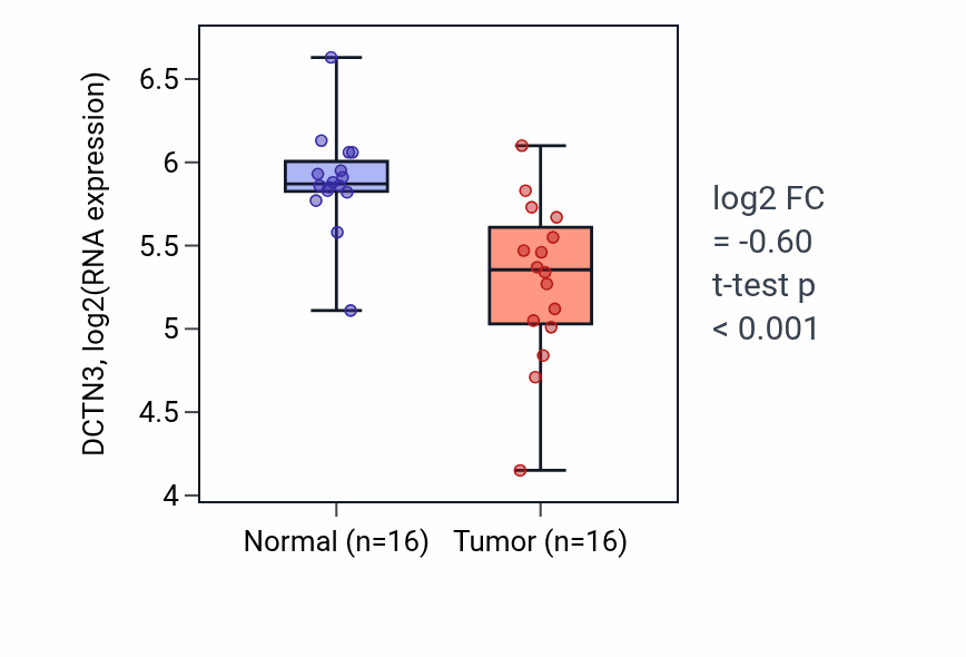 Tumor-vs-normal expression box plot for DCTN3 in THCA.