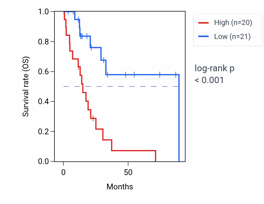 Kaplan&ndash;Meier survival curve for DCTN4 RNA expression in HNSC: high vs low expression groups.