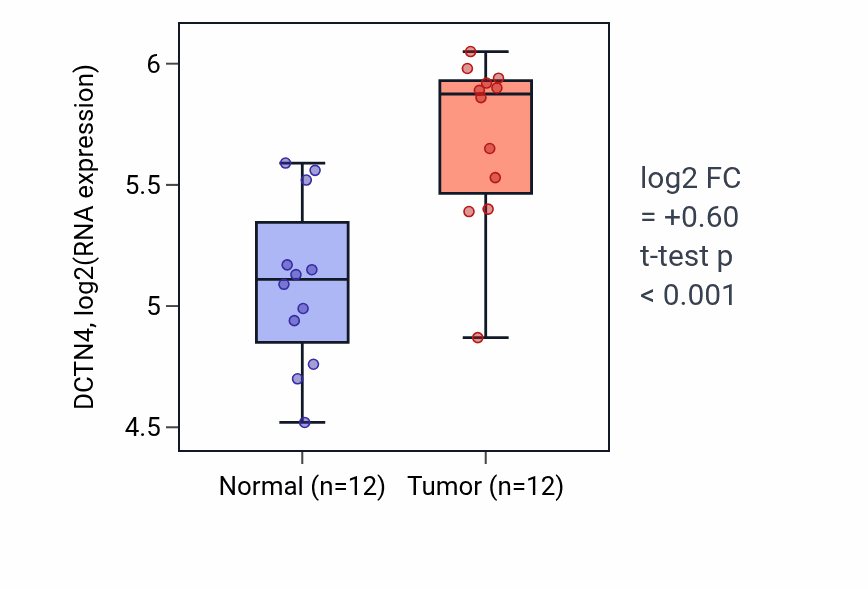 Tumor-vs-normal expression box plot for DCTN4 in KIRC.