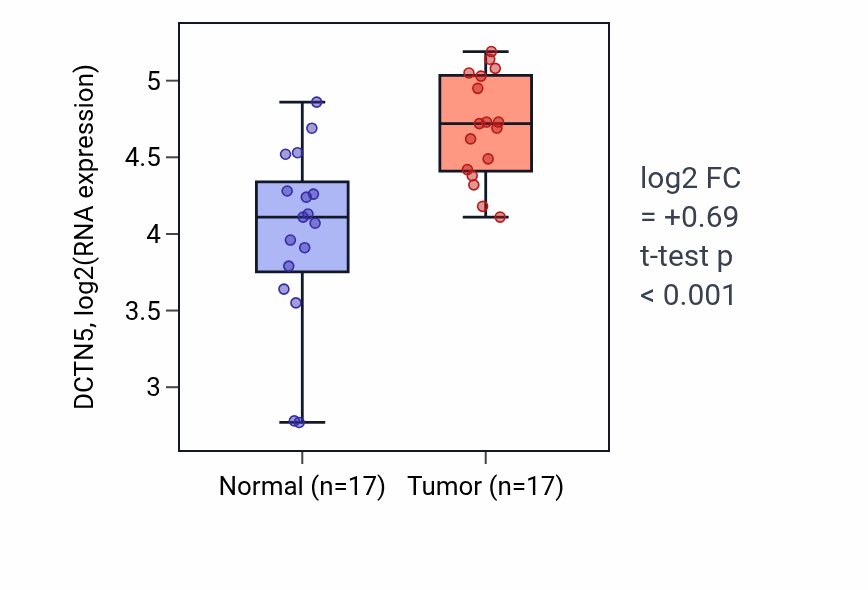 Tumor-vs-normal expression box plot for DCTN5 in HNSC.