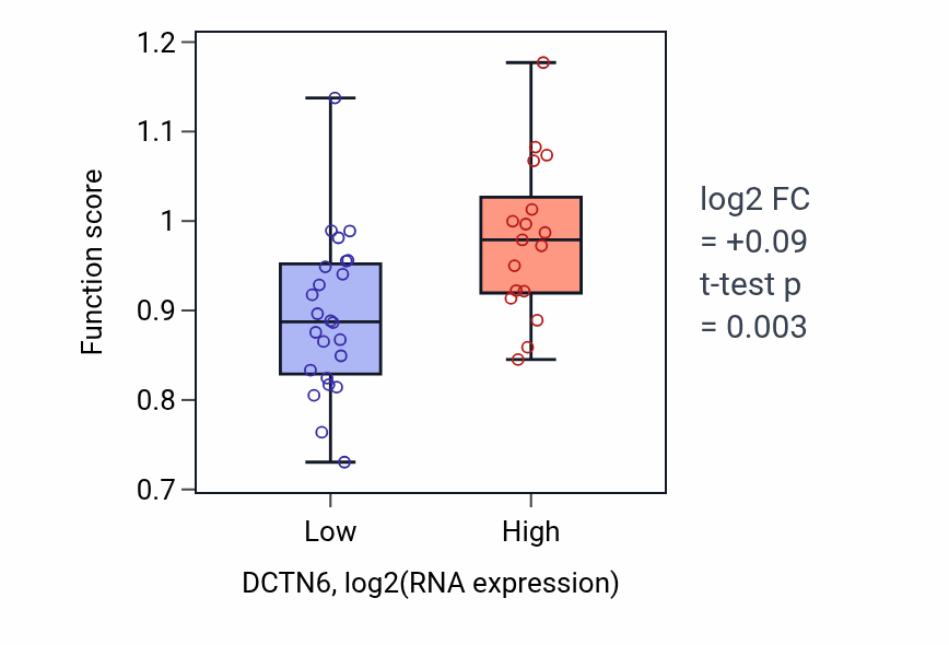 Box plot of Regulation of regulatory ncRNA-mediated heterochromatin formation in DCTN6-low vs DCTN6-high samples in STOMACH.