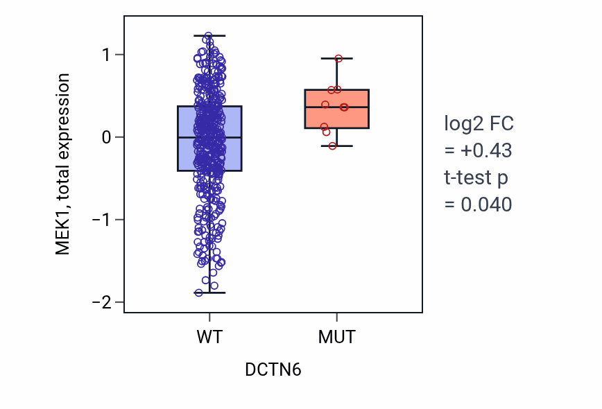 Box plot of MEK1 in DCTN6-low vs DCTN6-high samples in UCEC.