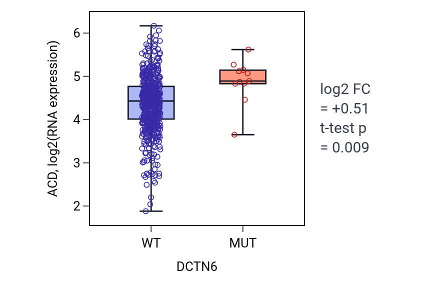 Box plot of ACD in DCTN6-low vs DCTN6-high samples in UCEC.