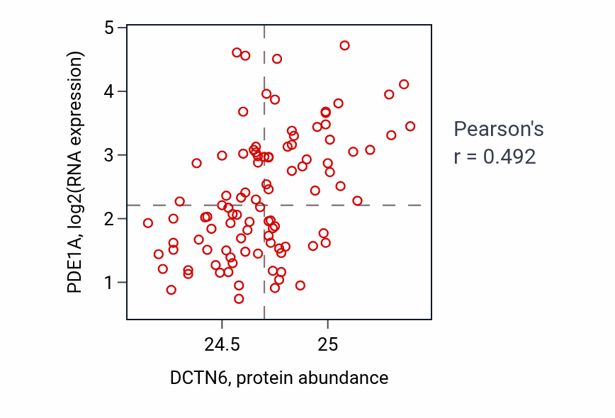 Per-sample scatter of DCTN6 vs PDE1A in GBM (Pearson r = 0.49).