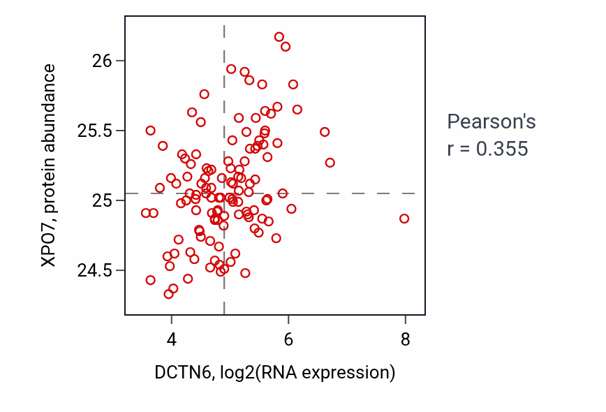Per-sample scatter of DCTN6 vs XPO7 in BRCA (Pearson r = 0.35).