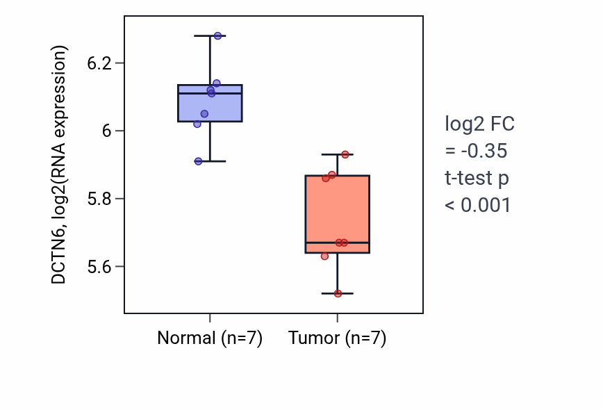 Tumor-vs-normal expression box plot for DCTN6 in THCA.