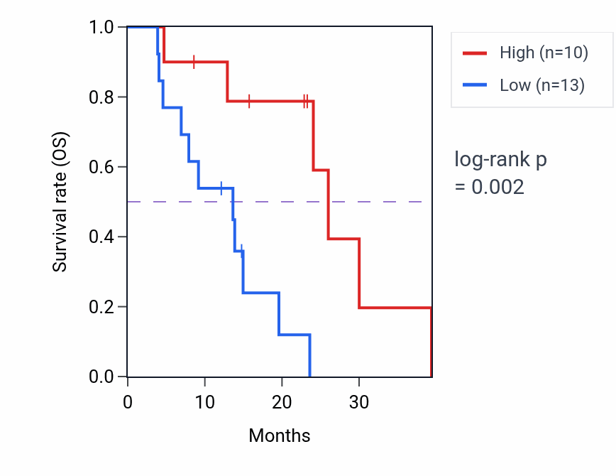 Kaplan&ndash;Meier survival curve for DCTN6 mass-spec protein-high vs -low samples in PDAC.