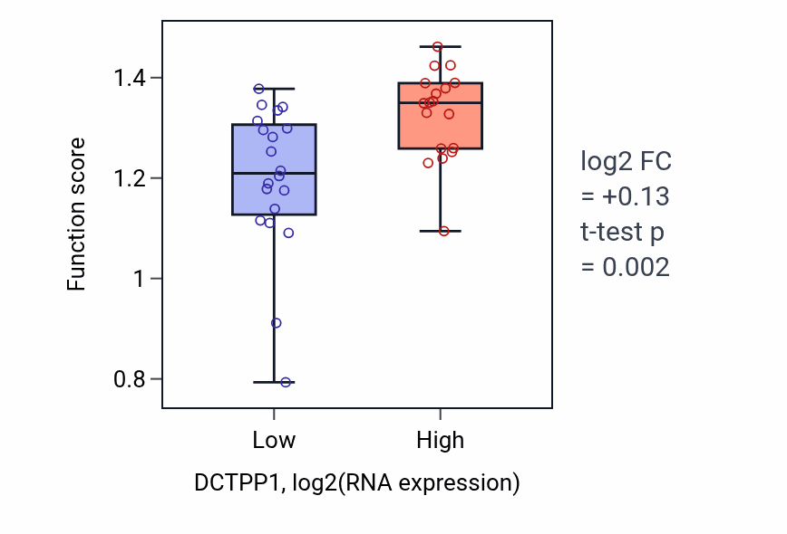 Box plot of DNA replication initiation in DCTPP1-low vs DCTPP1-high samples in BONE.