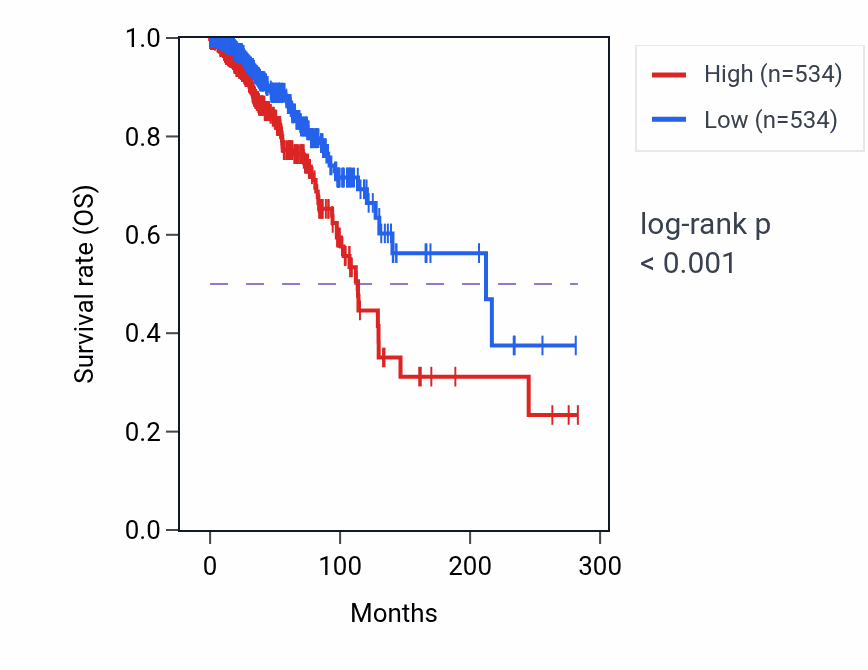 Kaplan&ndash;Meier survival curve for DCTPP1 RNA expression in BRCA: high vs low expression groups.