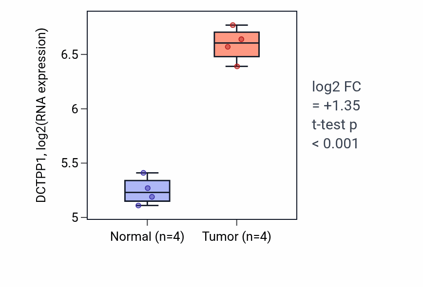 Tumor-vs-normal expression box plot for DCTPP1 in KIRP.