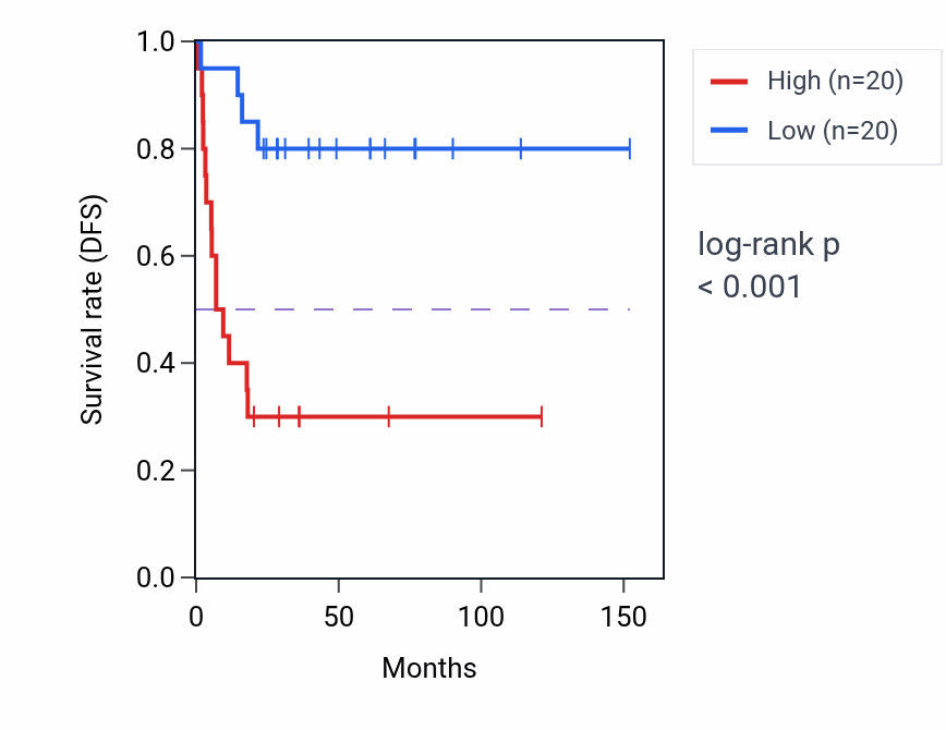 Kaplan&ndash;Meier survival curve for DCUN1D1 RNA expression in ACC: high vs low expression groups.