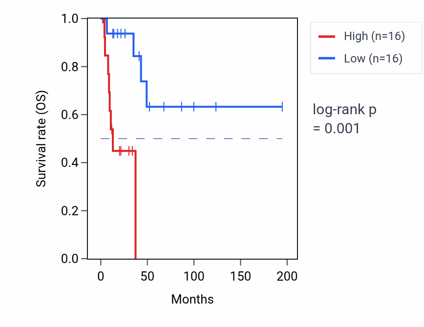 Kaplan&ndash;Meier survival curve for DCUN1D2-AS RNA expression in KIRP: high vs low expression groups.