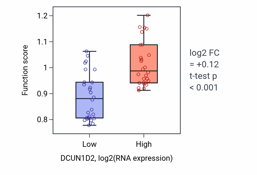 Box plot of Positive regulation of protein neddylation in DCUN1D2-low vs DCUN1D2-high samples in LUNG_SCLC.