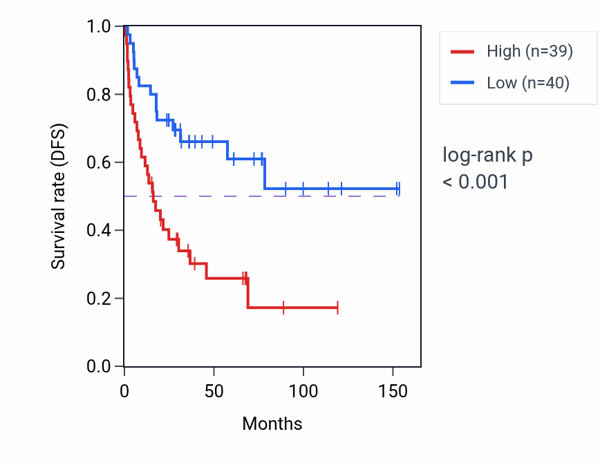 Kaplan&ndash;Meier survival curve for DCUN1D2 RNA expression in ACC: high vs low expression groups.