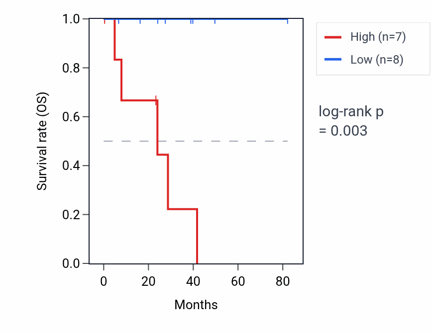 Kaplan&ndash;Meier survival curve for DCUN1D3 RNA expression in UVM: high vs low expression groups.