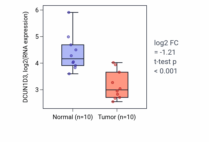 Tumor-vs-normal expression box plot for DCUN1D3 in BLCA.