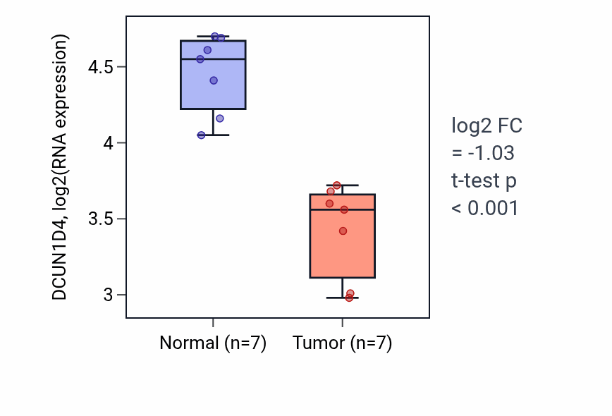 Tumor-vs-normal expression box plot for DCUN1D4 in THCA.