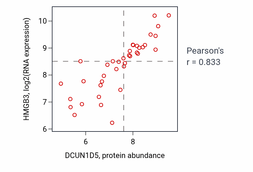 Per-sample scatter of DCUN1D5 vs HMGB3 in LUNG_SCLC (Pearson r = 0.83).