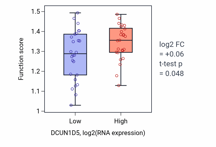 Box plot of Pyruvate decarboxylation to acetyl-CoA in DCUN1D5-low vs DCUN1D5-high samples in PANCREAS.