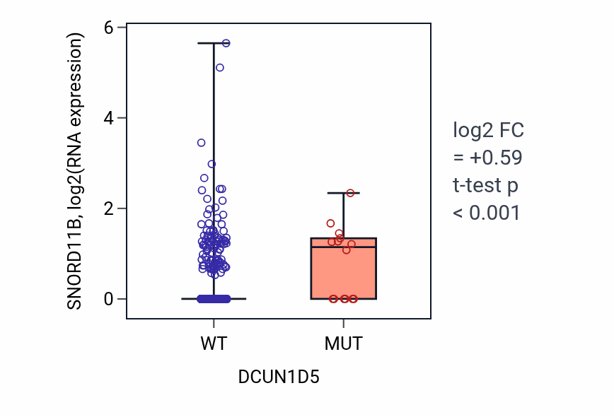 Box plot of SNORD11B in DCUN1D5-low vs DCUN1D5-high samples in UCEC.