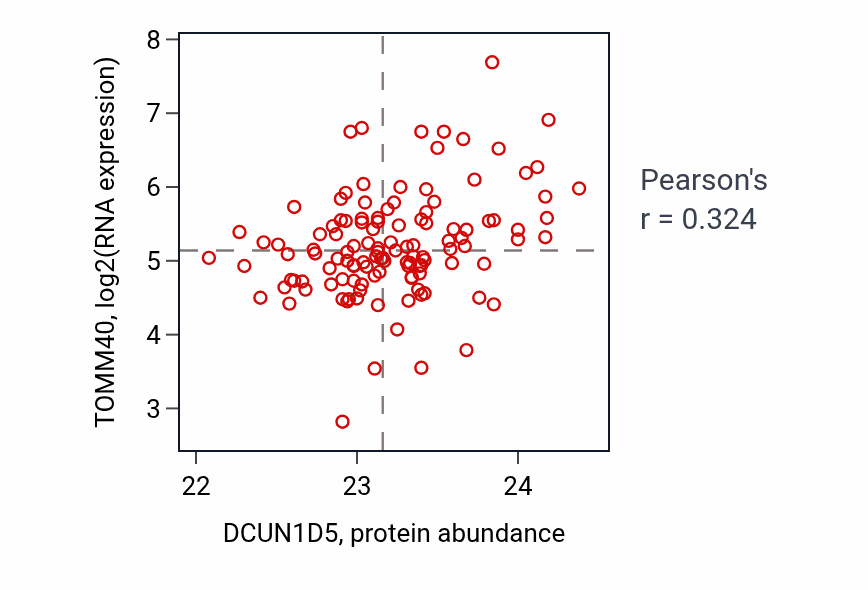 Per-sample scatter of DCUN1D5 vs TOMM40 in BRCA (Pearson r = 0.32).