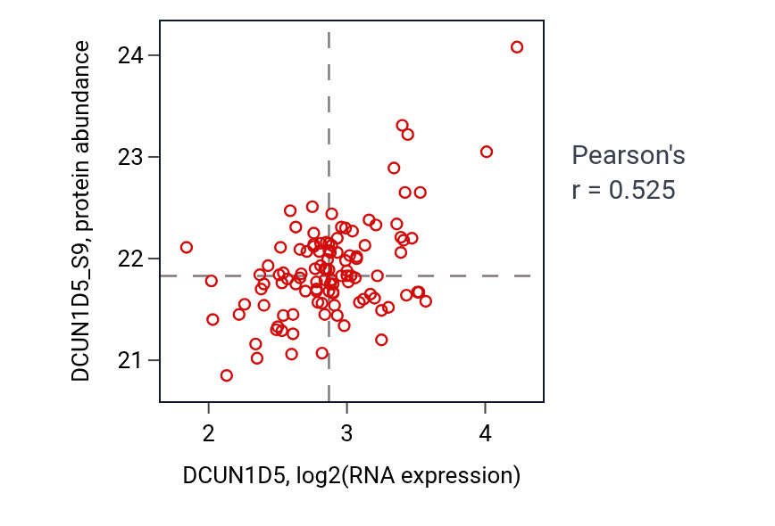 Per-sample scatter of DCUN1D5 vs DCUN1D5_S9 in LUAD (Pearson r = 0.53).
