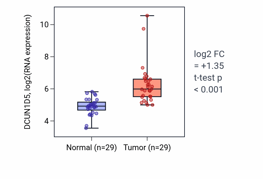 Tumor-vs-normal expression box plot for DCUN1D5 RNA in HNSC.