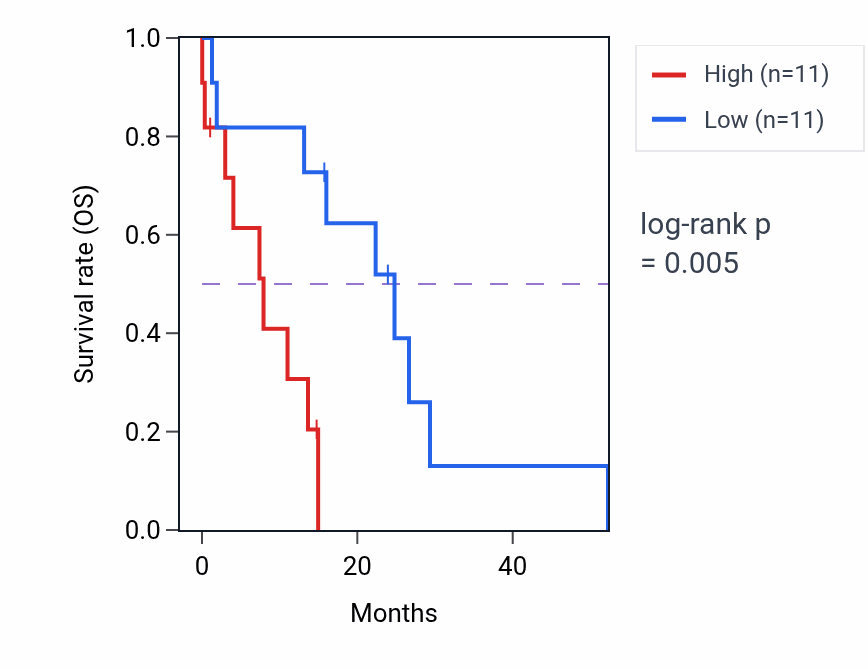 Kaplan&ndash;Meier survival curve for DCUN1D5 mass-spec protein-high vs -low samples in PDAC.