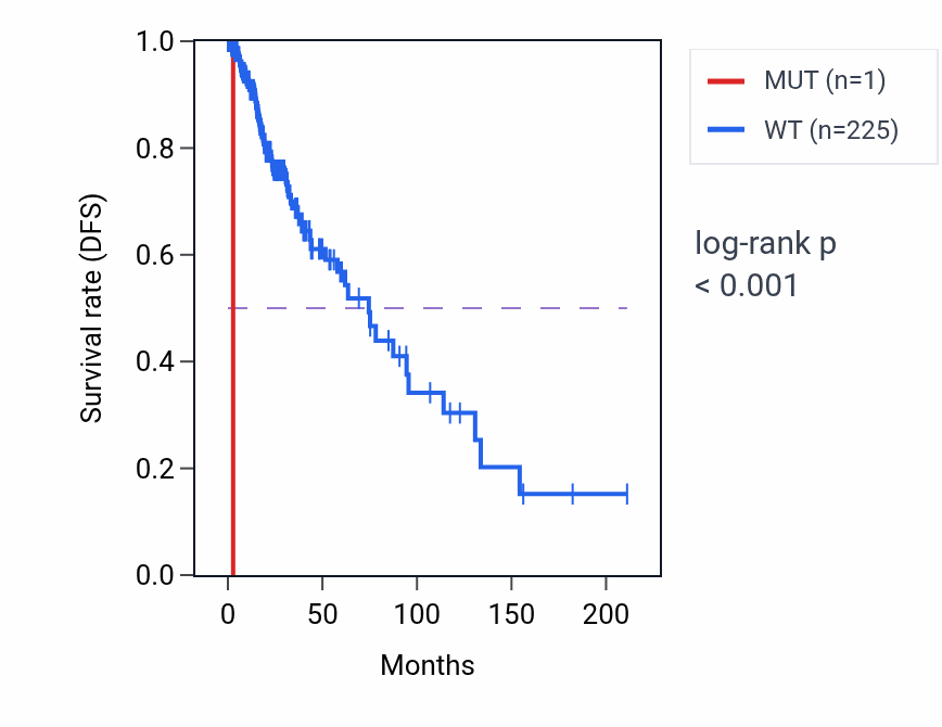 Kaplan&ndash;Meier survival curve for DCUN1D5 mutant vs wild-type samples in LGG.