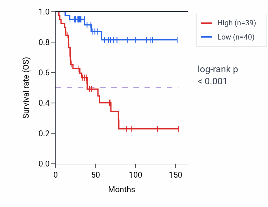 Kaplan&ndash;Meier survival curve for DCUN1D5 RNA-high vs -low samples in ACC.