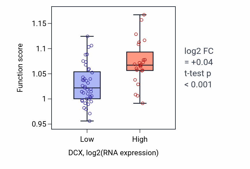 Box plot of Protein modification by small protein removal in DCX-low vs DCX-high samples in SOFT_TISSUE.