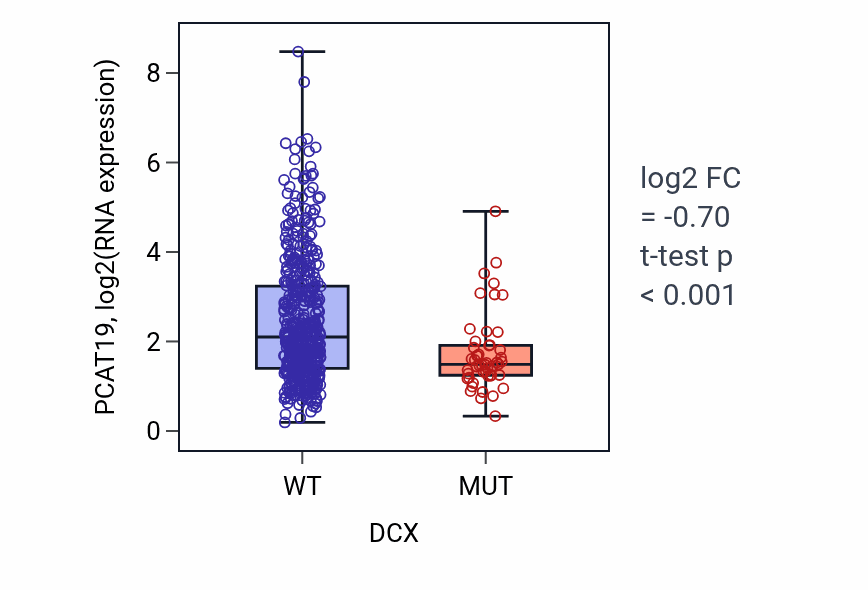 Box plot of PCAT19 in DCX-low vs DCX-high samples in UCEC.