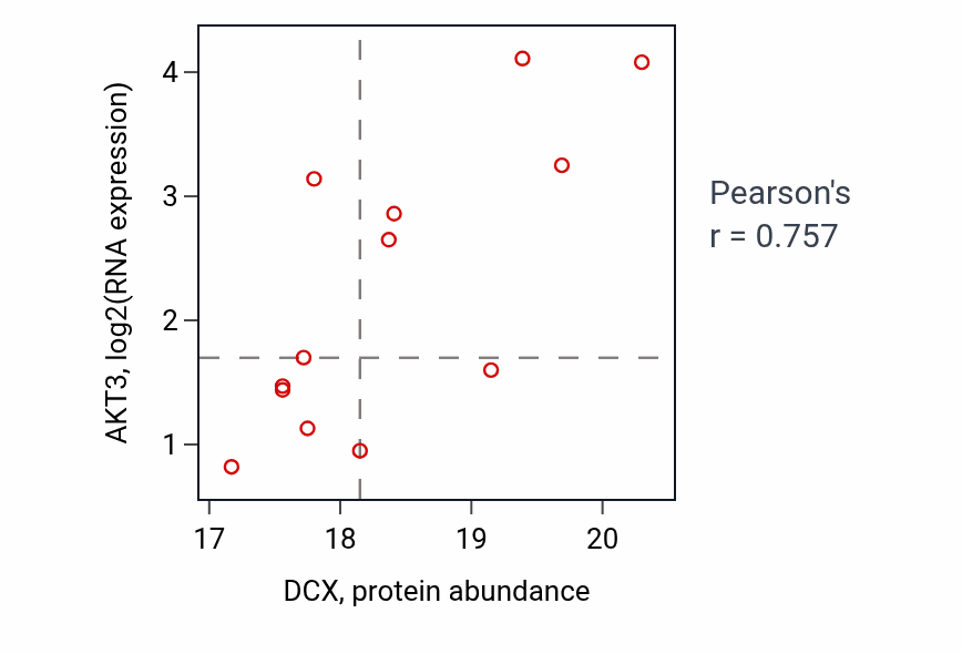 Per-sample scatter of DCX vs AKT3 in OV (Pearson r = 0.76).