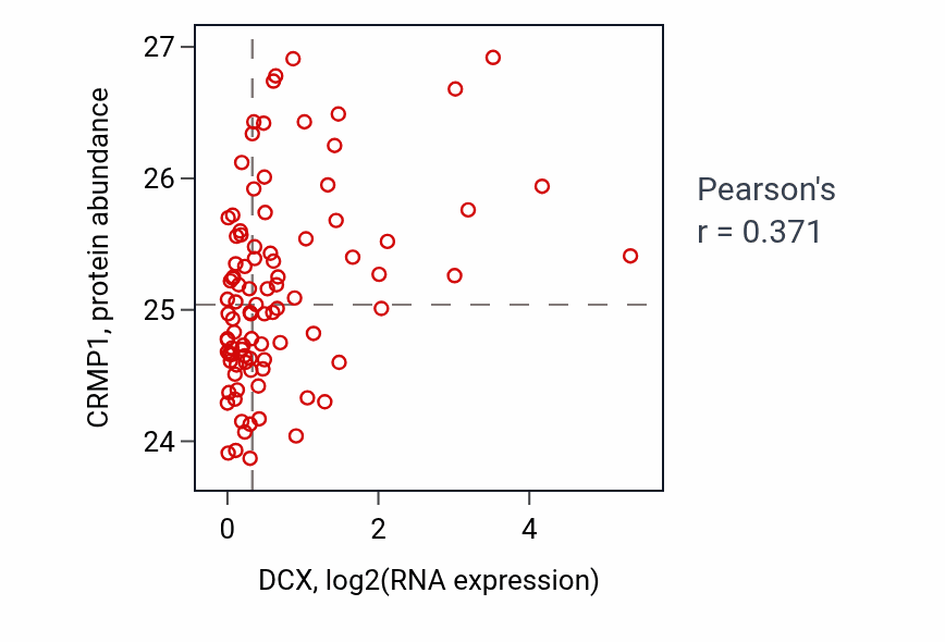 Per-sample scatter of DCX vs CRMP1 in UCEC (Pearson r = 0.37).