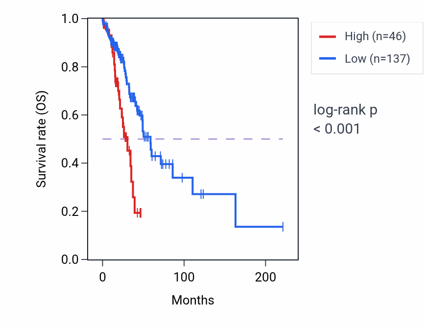 Kaplan&ndash;Meier survival curve for DCX RNA expression in LUAD: high vs low expression groups.