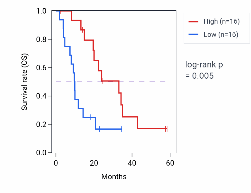 Kaplan&ndash;Meier survival curve for DCX mass-spec protein-high vs -low samples in PDAC.