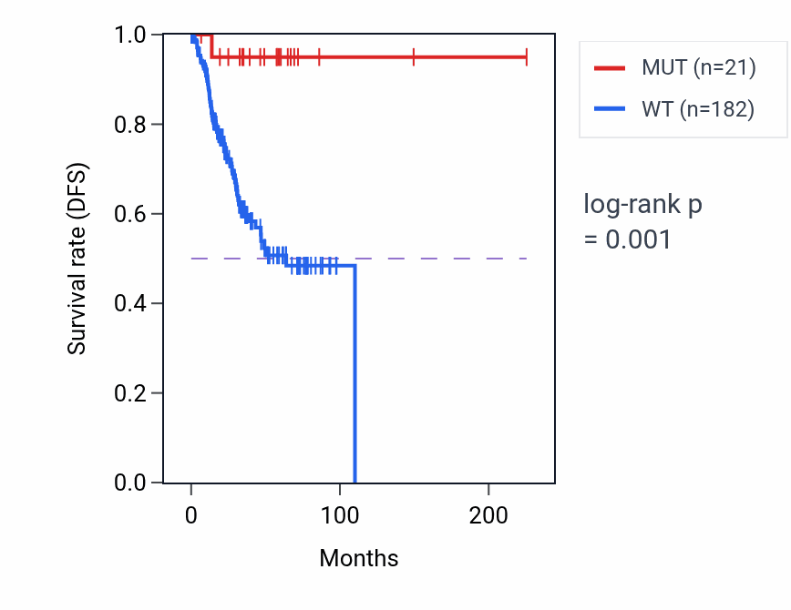 Kaplan&ndash;Meier survival curve for DCX mutant vs wild-type samples in UCEC.