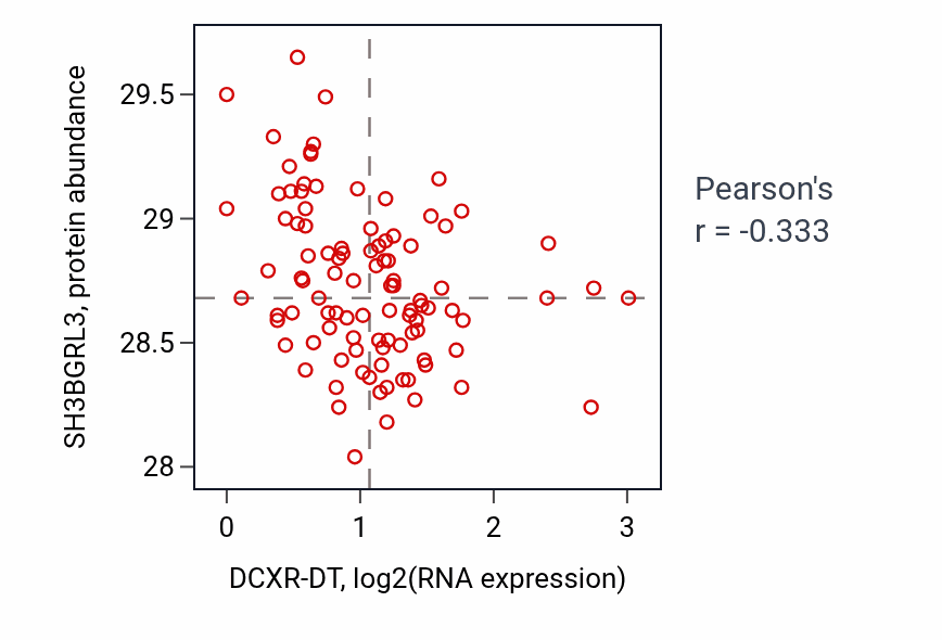 Per-sample scatter of DCXR-DT vs SH3BGRL3 in GBM (Pearson r = -0.33).