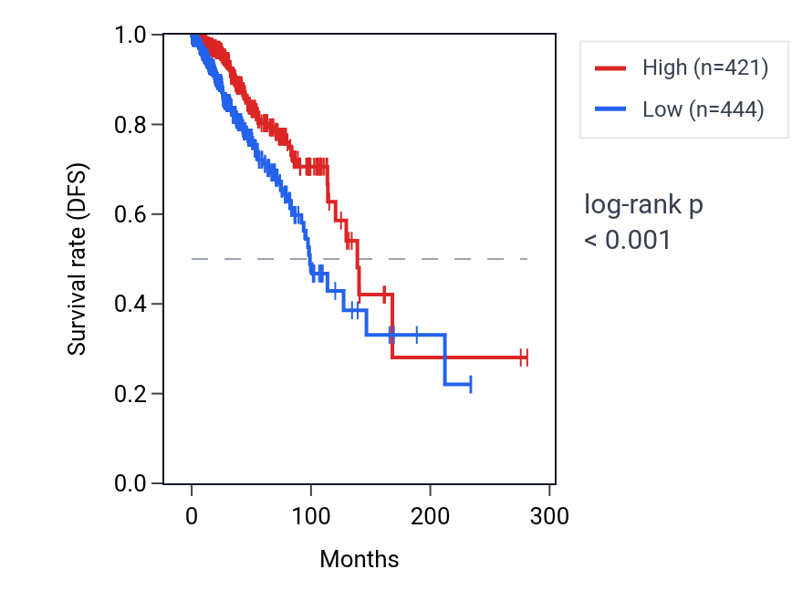 Kaplan&ndash;Meier survival curve for DCXR-DT RNA expression in BRCA: high vs low expression groups.