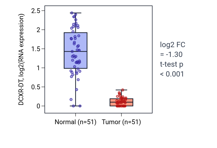 Tumor-vs-normal expression box plot for DCXR-DT in KIRC.