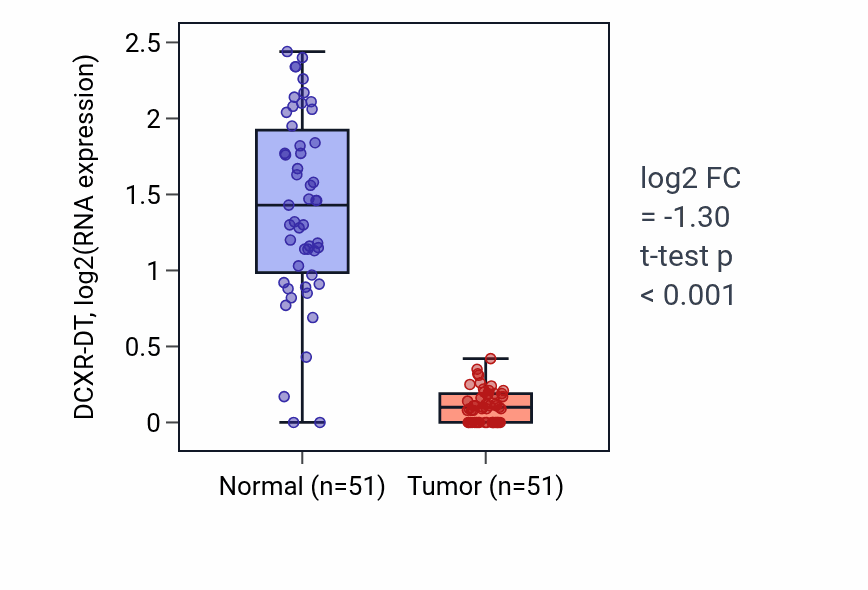 Tumor-vs-normal expression box plot for DCXR-DT RNA in KIRC.
