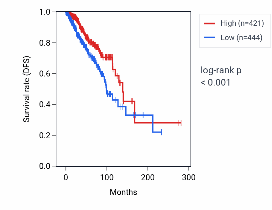 Kaplan&ndash;Meier survival curve for DCXR-DT RNA-high vs -low samples in BRCA.