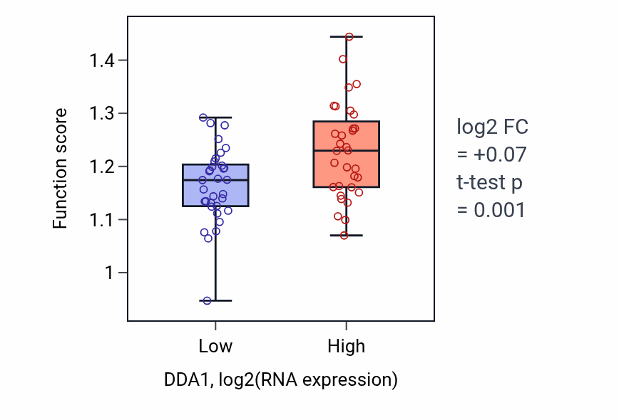 Box plot of Negative regulation of protein localization to chromatin in DDA1-low vs DDA1-high samples in SOFT_TISSUE.