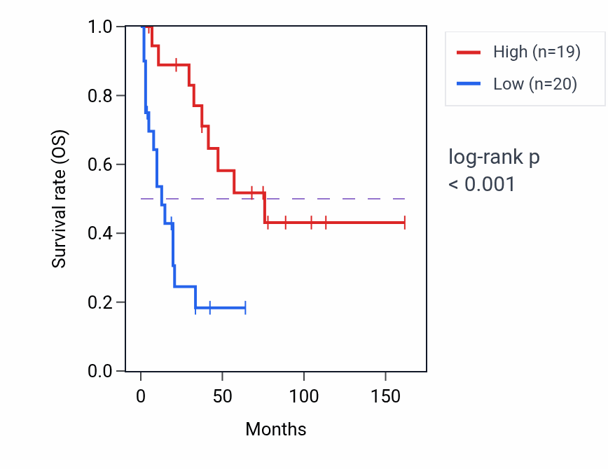 Kaplan&ndash;Meier survival curve for DDA1 RNA expression in SCLC: high vs low expression groups.