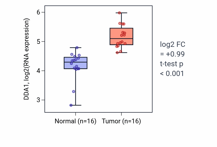 Tumor-vs-normal expression box plot for DDA1 in HNSC.
