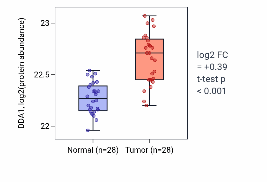 Tumor-vs-normal mass-spec protein box plot for DDA1 in COAD.