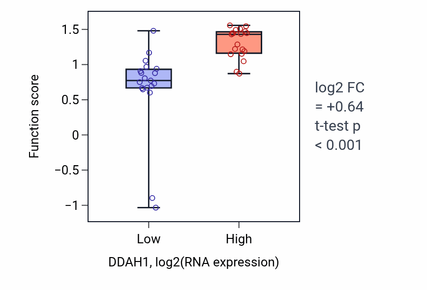 Box plot of L-arginine catabolic process in DDAH1-low vs DDAH1-high samples in BONE.